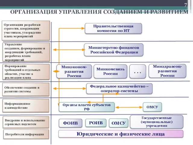 Управление созданием, формирование и координация требований, разработка плана мероприятий Организация разработки стратегии,