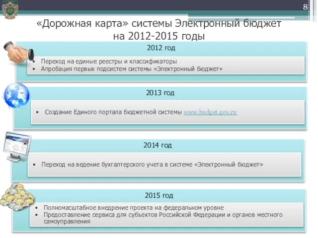 «Дорожная карта» системы Электронный бюджет на 2012-2015 годы ПРЕИМУЩЕСТВА ВО ВРЕМЕНИ ПРИ