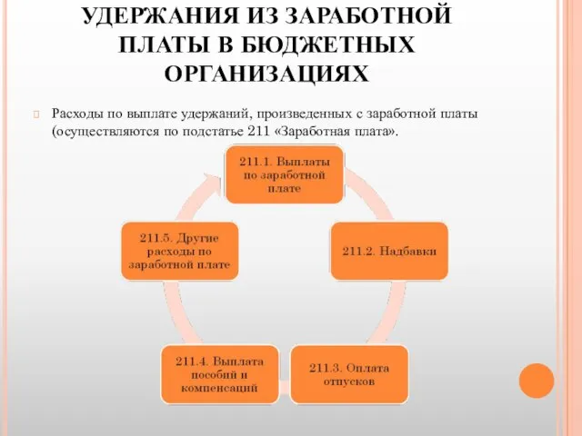 УДЕРЖАНИЯ ИЗ ЗАРАБОТНОЙ ПЛАТЫ В БЮДЖЕТНЫХ ОРГАНИЗАЦИЯХ Расходы по выплате удержаний, произведенных