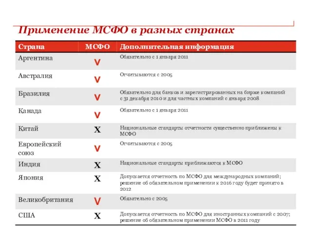 Применение МСФО в разных странах