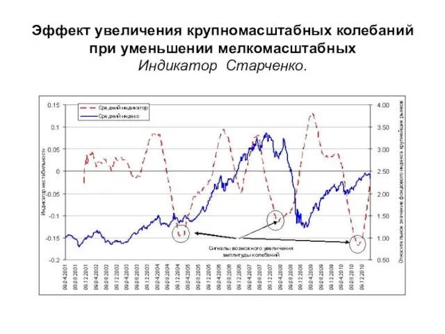 Эффект увеличения крупномасштабных колебаний при уменьшении мелкомасштабных Индикатор Старченко.