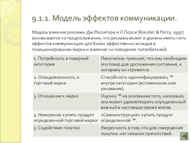 9.1.1. Модель эффектов коммуникации. Модель влияния рекламы Дж.Росситера и Л.Перси (Rossiter &