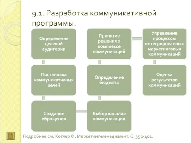 9.1. Разработка коммуникативной программы. Подробнее см. Котлер Ф. Маркетинг-менеджмент. C. 392-402.