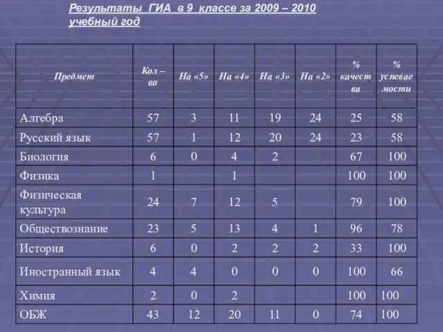 Результаты ГИА в 9 классе за 2009 – 2010 учебный год