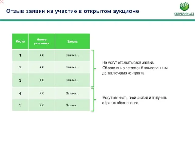 Отзыв заявки на участие в открытом аукционе Не могут отозвать свои заявки.