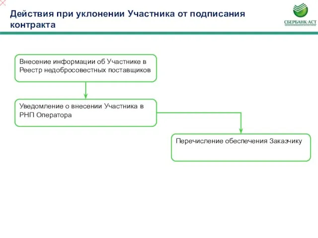 Действия при уклонении Участника от подписания контракта Внесение информации об Участнике в