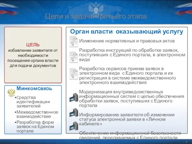 Цели и задачи третьего этапа Орган власти оказывающий услугу Изменение нормативных и