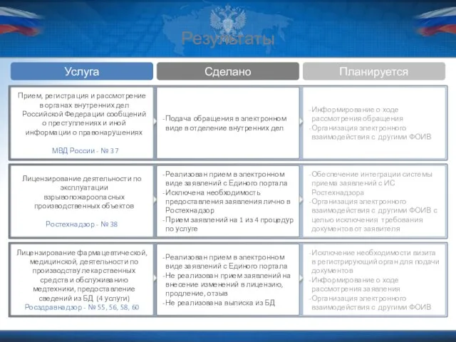 Результаты Услуга Сделано Планируется Информирование о ходе рассмотрения обращения Организация электронного взаимодействия