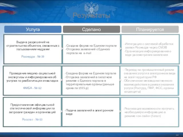 Интеграция с системой обработки заявок Роснедра через СМЭВ Организация информирования о ходе