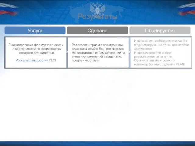 Результаты Услуга Сделано Планируется Исключение необходимости визита в регистрирующий орган для подачи