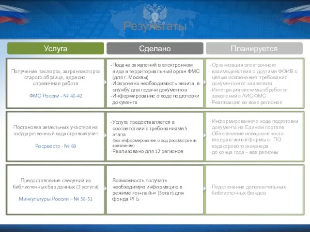 Результаты Услуга Сделано Планируется Организация электронного взаимодействия с другими ФОИВ с целью