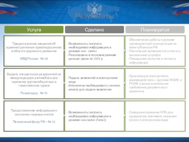 Результаты Услуга Сделано Планируется Обеспечение работы в режиме промышленной эксплуатации по всем