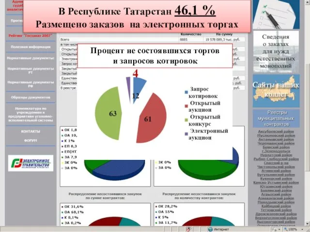 В Республике Татарстан 46,1 % Размещено заказов на электронных торгах Процент не