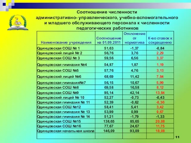 Управление образования Администрации Одинцовского муниципального района Соотношение численности административно- управленческого, учебно-вспомогательного и