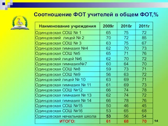 Соотношение ФОТ учителей в общем ФОТ,% Управление образования Администрации Одинцовского муниципального района