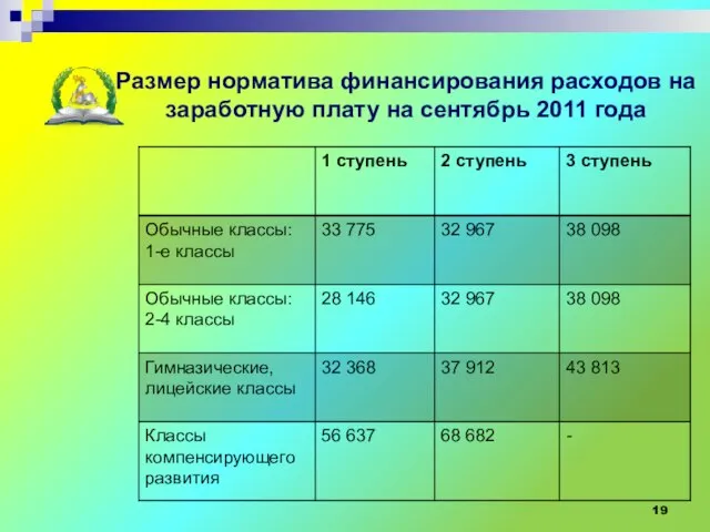 Управление образования Администрации Одинцовского муниципального района Размер норматива финансирования расходов на заработную