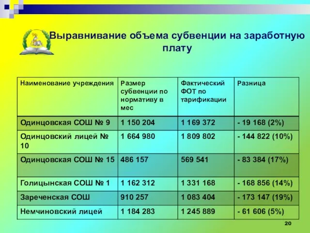 Управление образования Администрации Одинцовского муниципального района Выравнивание объема субвенции на заработную плату