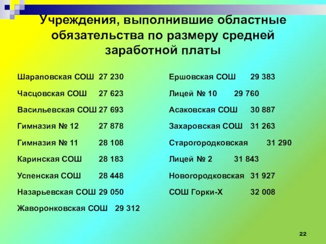 Учреждения, выполнившие областные обязательства по размеру средней заработной платы Шараповская СОШ 27