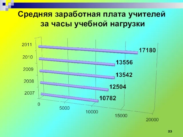 Средняя заработная плата учителей за часы учебной нагрузки