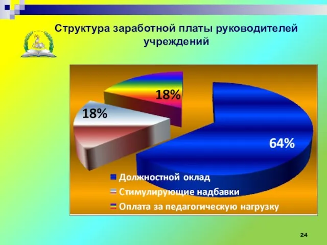 Управление образования Администрации Одинцовского муниципального района Структура заработной платы руководителей учреждений