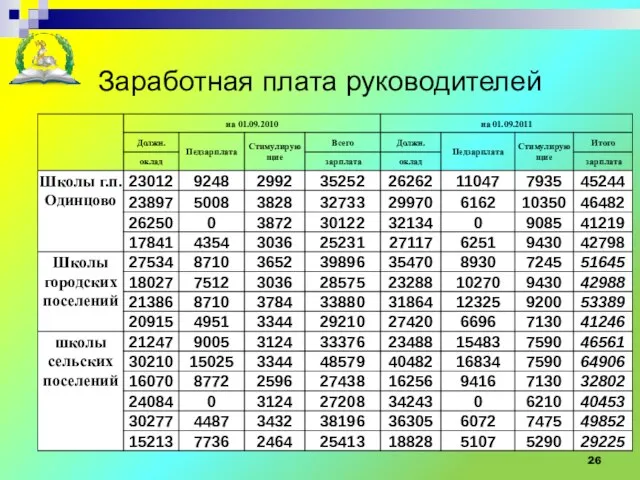 Заработная плата руководителей