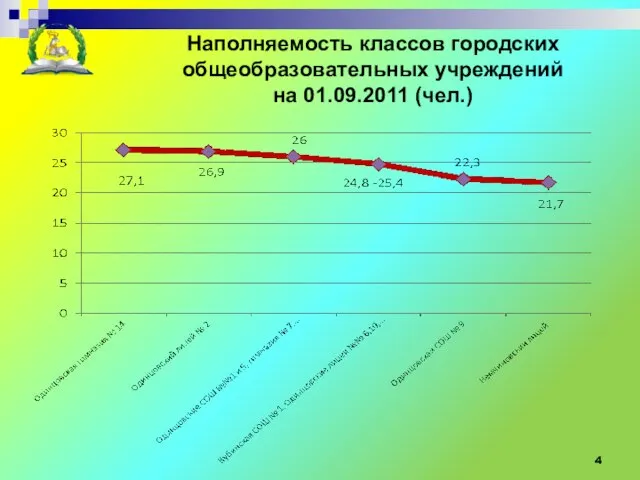 Управление образования Администрации Одинцовского муниципального района Наполняемость классов городских общеобразовательных учреждений на 01.09.2011 (чел.)