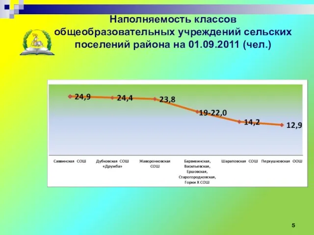 Наполняемость классов общеобразовательных учреждений сельских поселений района на 01.09.2011 (чел.) Управление образования Администрации Одинцовского муниципального района