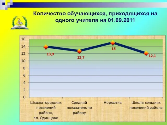 Количество обучающихся, приходящихся на одного учителя на 01.09.2011 Управление образования Администрации Одинцовского муниципального района