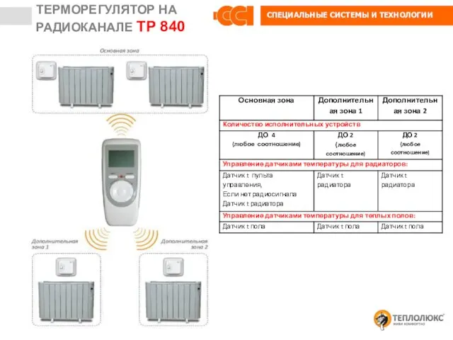 ТЕРМОРЕГУЛЯТОР НА РАДИОКАНАЛЕ ТР 840