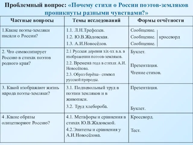 Проблемный вопрос: «Почему стихи о России поэтов-земляков проникнуты разными чувствами?»