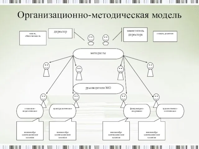 Организационно-методическая модель