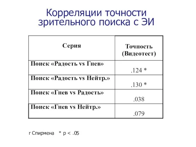 Корреляции точности зрительного поиска с ЭИ r Спирмена * p