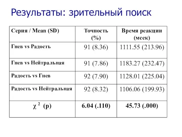 Результаты: зрительный поиск