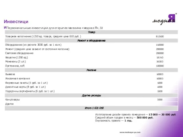 Инвестиции Первоначальные инвестиции для открытия магазина «модная Я», 50 кв.м. Изготовление дизайн-проекта