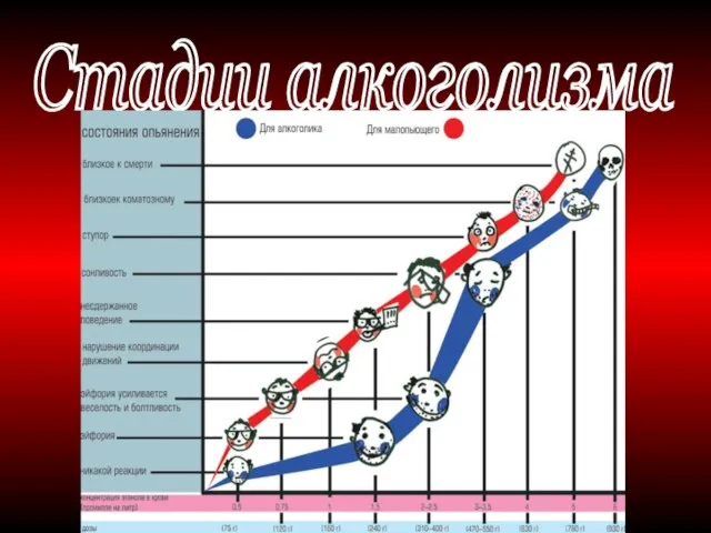 Стадии алкоголизма