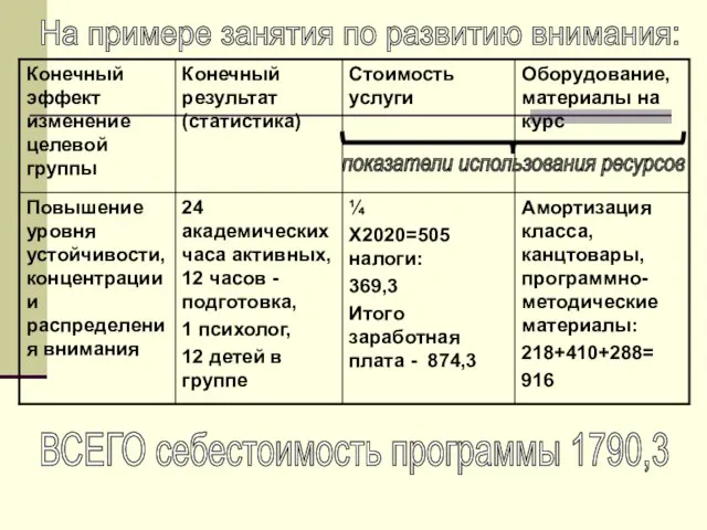 На примере занятия по развитию внимания: ВСЕГО себестоимость программы 1790,3