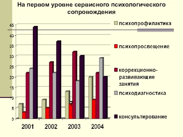 На первом уровне сервисного психологического сопровождения