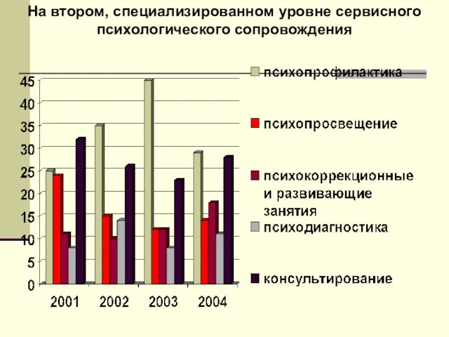 На втором, специализированном уровне сервисного психологического сопровождения