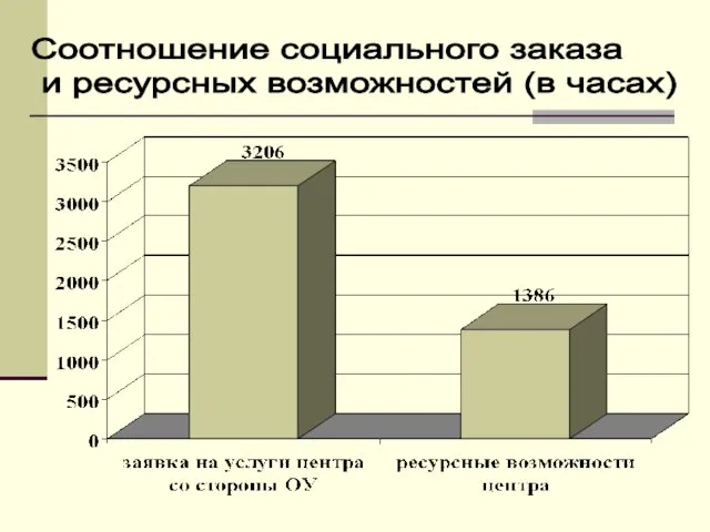 Соотношение социального заказа и ресурсных возможностей (в часах)