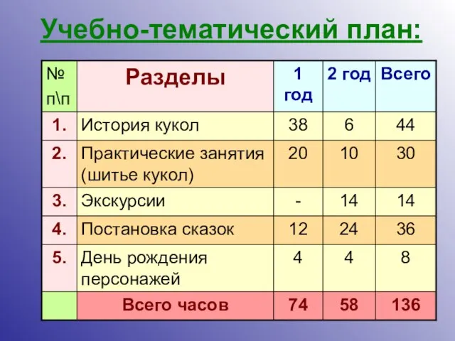 Учебно-тематический план: