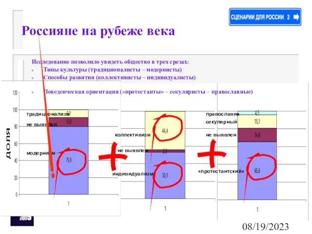 08/19/2023 модернизм не выявлен традиционализм коллективизм не выявлен индивидуализм секулярный не выявлен