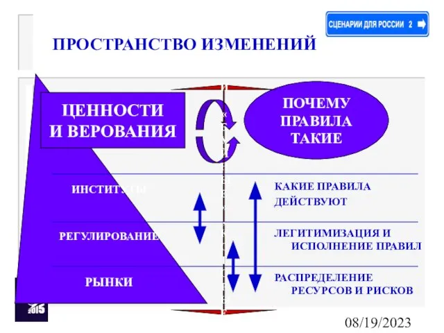 08/19/2023 ПРОСТРАНСТВО ИЗМЕНЕНИЙ КАКИЕ ПРАВИЛА ДЕЙСТВУЮТ ЛЕГИТИМИЗАЦИЯ И ИСПОЛНЕНИЕ ПРАВИЛ РАСПРЕДЕЛЕНИЕ РЕСУРСОВ