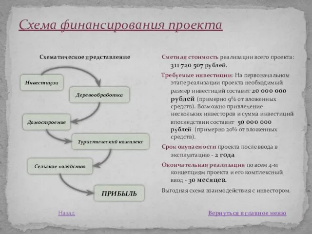 Схема финансирования проекта Схематическое представление Сметная стоимость реализации всего проекта: 311 720