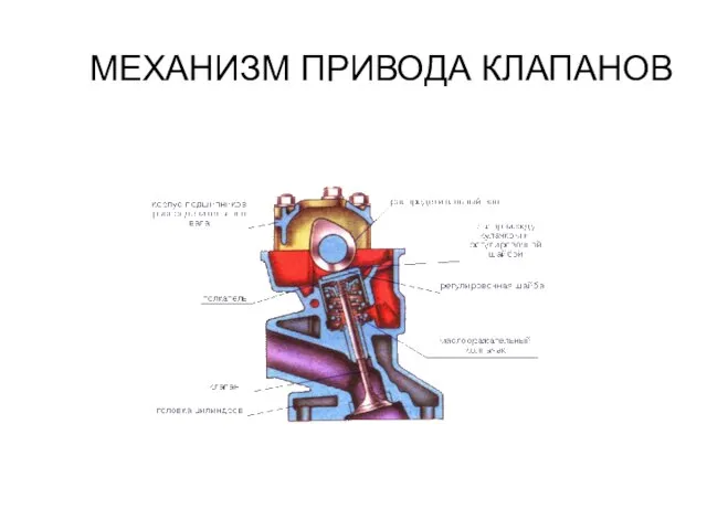 МЕХАНИЗМ ПРИВОДА КЛАПАНОВ