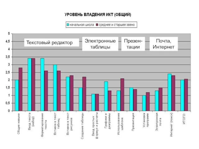 Текстовый редактор Электронные таблицы Почта, Интернет Презен-тации