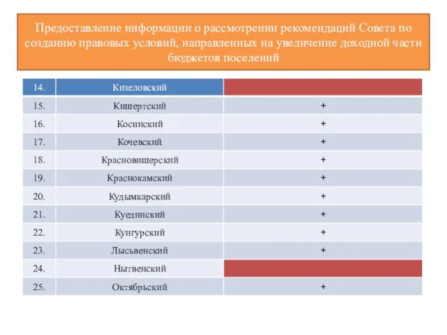 Предоставление информации о рассмотрении рекомендаций Совета по созданию правовых условий, направленных на