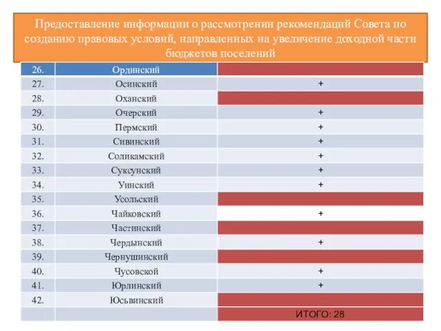 Предоставление информации о рассмотрении рекомендаций Совета по созданию правовых условий, направленных на