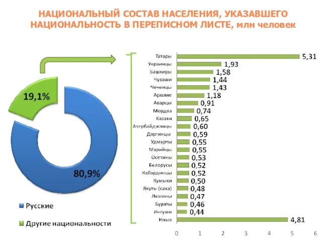 НАЦИОНАЛЬНЫЙ СОСТАВ НАСЕЛЕНИЯ, УКАЗАВШЕГО НАЦИОНАЛЬНОСТЬ В ПЕРЕПИСНОМ ЛИСТЕ, млн человек