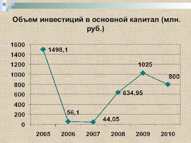Объем инвестиций в основной капитал (млн. руб.)