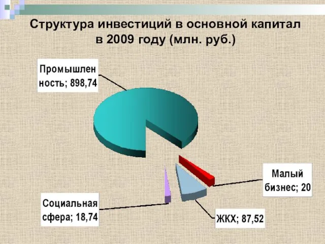 Структура инвестиций в основной капитал в 2009 году (млн. руб.)